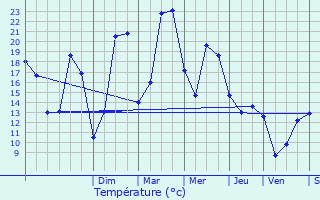 Graphique des tempratures prvues pour Cilly