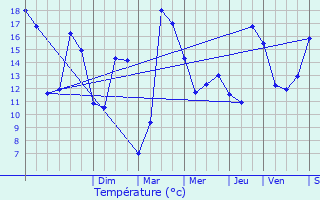 Graphique des tempratures prvues pour Montataire