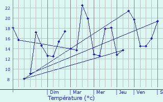 Graphique des tempratures prvues pour Sougy-sur-Loire