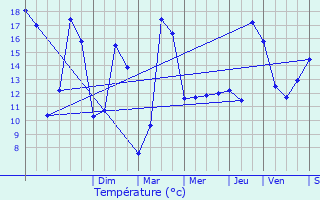 Graphique des tempratures prvues pour Chambry