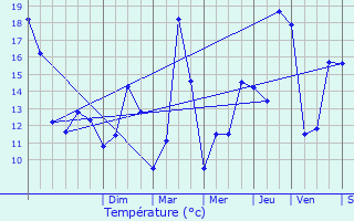 Graphique des tempratures prvues pour Espchde