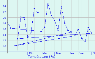 Graphique des tempratures prvues pour Saint-Usage