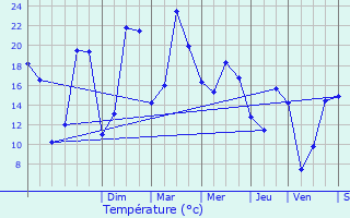 Graphique des tempratures prvues pour Mamers