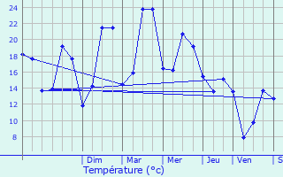 Graphique des tempratures prvues pour Guignicourt