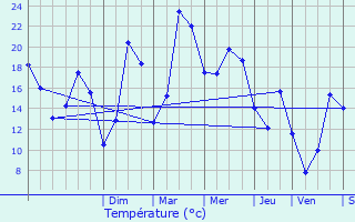 Graphique des tempratures prvues pour Hersin-Coupigny