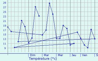 Graphique des tempratures prvues pour Guret