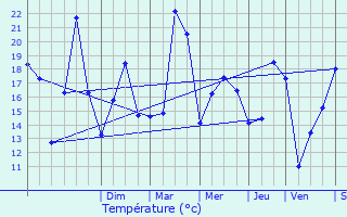 Graphique des tempratures prvues pour Gap