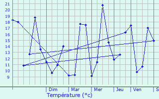 Graphique des tempratures prvues pour Creuzier-le-Vieux