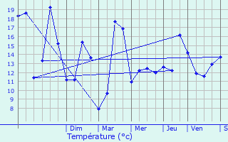 Graphique des tempratures prvues pour Lavau