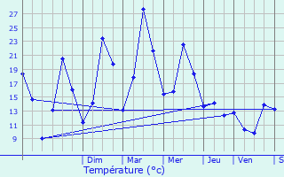 Graphique des tempratures prvues pour Archettes