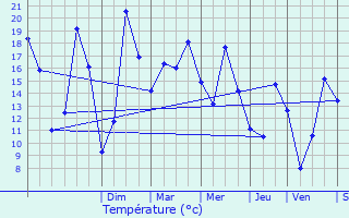 Graphique des tempratures prvues pour Trgueux