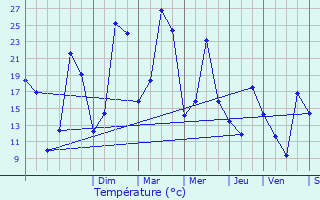 Graphique des tempratures prvues pour Villefranche-d