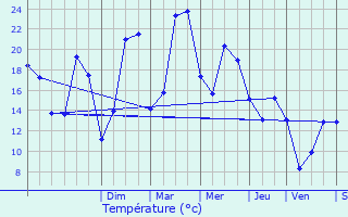 Graphique des tempratures prvues pour Coucy-ls-Eppes