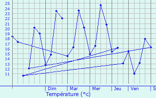 Graphique des tempratures prvues pour Malissard