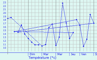 Graphique des tempratures prvues pour L