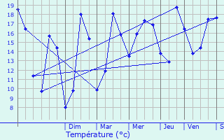 Graphique des tempratures prvues pour Falleron