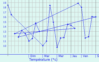 Graphique des tempratures prvues pour Morlaas