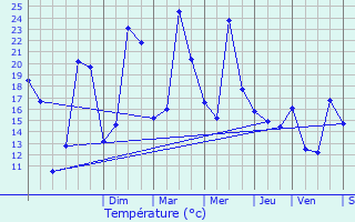 Graphique des tempratures prvues pour Corgengoux