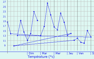 Graphique des tempratures prvues pour Lesseux