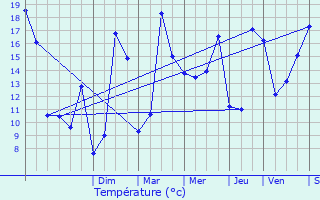 Graphique des tempratures prvues pour Menomblet