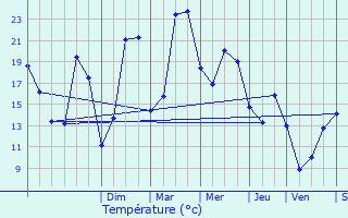 Graphique des tempratures prvues pour Versigny