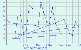 Graphique des tempratures prvues pour Brugheas