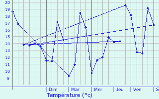 Graphique des tempratures prvues pour Loubieng