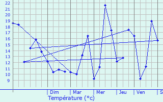 Graphique des tempratures prvues pour Feurs