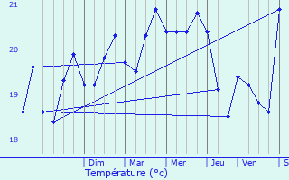 Graphique des tempratures prvues pour Ile du Levant