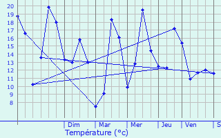 Graphique des tempratures prvues pour Luttange