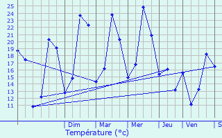 Graphique des tempratures prvues pour Montlger