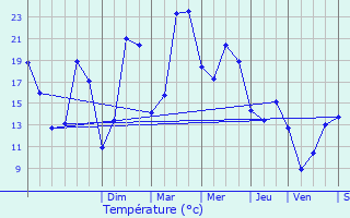 Graphique des tempratures prvues pour Alaincourt