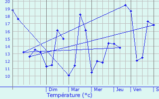 Graphique des tempratures prvues pour Mont-Disse