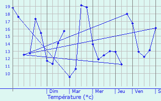 Graphique des tempratures prvues pour Le Mesnil-le-Roi