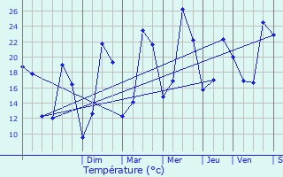 Graphique des tempratures prvues pour Laragne-Monteglin