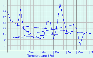 Graphique des tempratures prvues pour Durnes