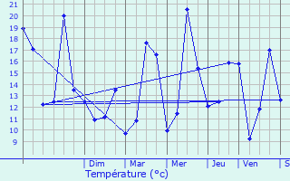 Graphique des tempratures prvues pour Montchanin