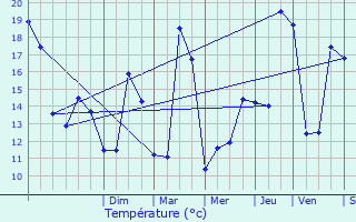 Graphique des tempratures prvues pour Vignes