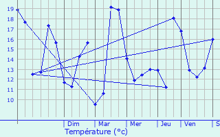 Graphique des tempratures prvues pour Maisons-Laffitte