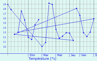 Graphique des tempratures prvues pour Rueil-Malmaison