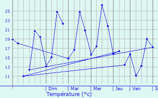 Graphique des tempratures prvues pour La Laupie