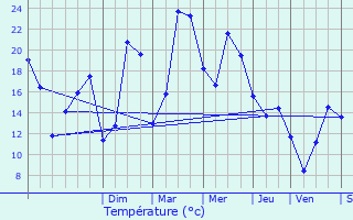 Graphique des tempratures prvues pour Lierde