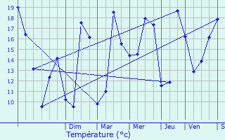 Graphique des tempratures prvues pour Les Essarts