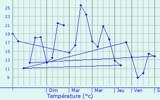 Graphique des tempratures prvues pour Aubergenville