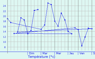 Graphique des tempratures prvues pour Mennecy