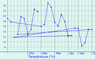 Graphique des tempratures prvues pour Marchenoir