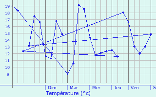 Graphique des tempratures prvues pour Villeparisis