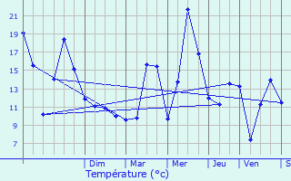 Graphique des tempratures prvues pour Dampjoux