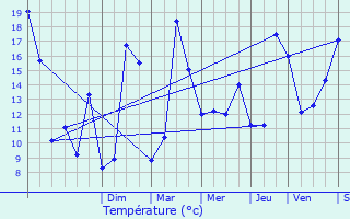 Graphique des tempratures prvues pour Saint-Martin-du-Fouilloux