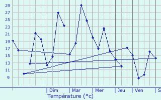 Graphique des tempratures prvues pour Ougny